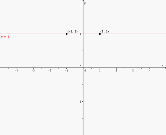 Grafen til y = 1 i et koordinatsystem. Punktene (-1, 1) og (1,1) er markert på grafen